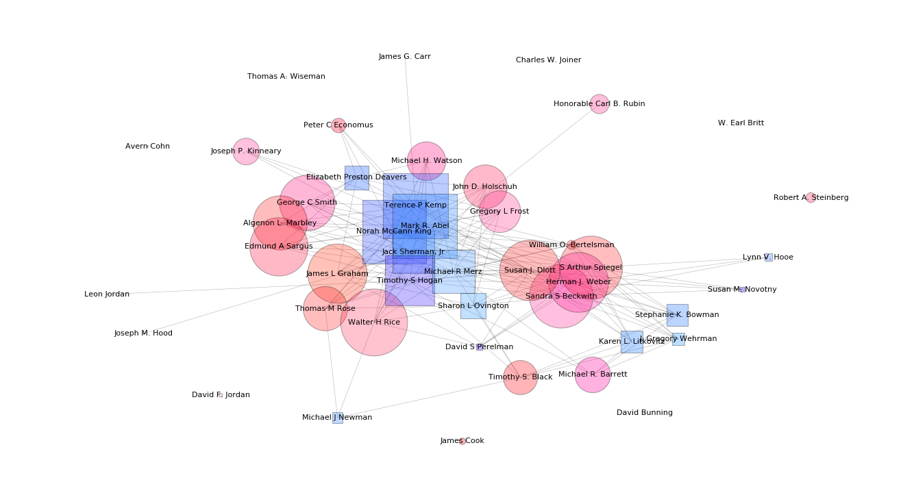 Comprehensive Case Distribution